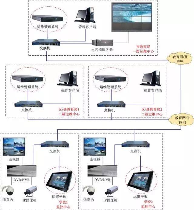 信息系統集成服務下的弱電行業(yè)系統拓撲圖解析