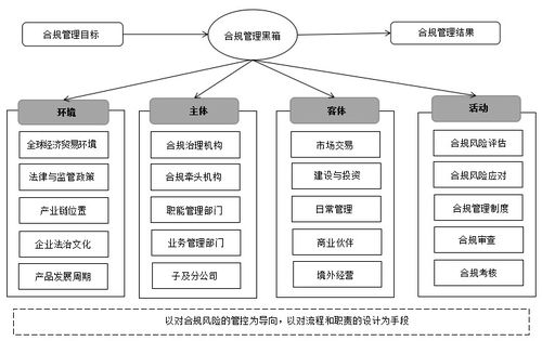 國企合規(guī)管理體系搭建服務方案 法律與信息系統融合的集成者